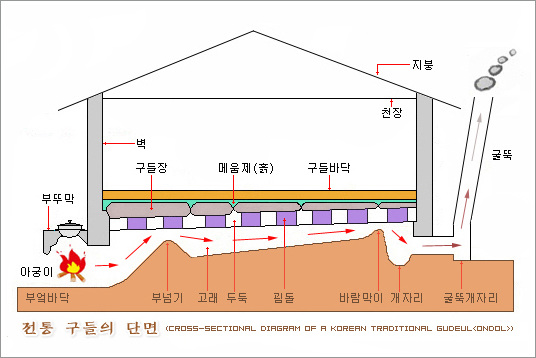 구들 이미지